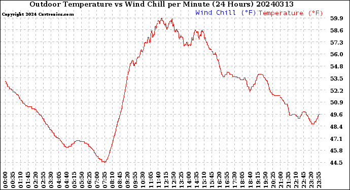 Milwaukee Weather Outdoor Temperature<br>vs Wind Chill<br>per Minute<br>(24 Hours)