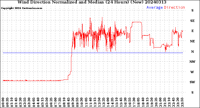 Milwaukee Weather Wind Direction<br>Normalized and Median<br>(24 Hours) (New)