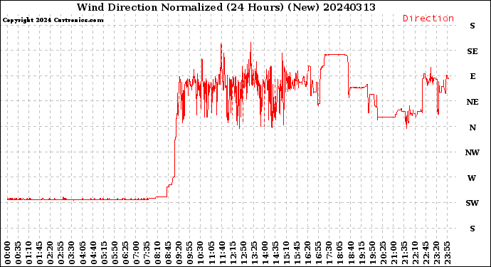 Milwaukee Weather Wind Direction<br>Normalized<br>(24 Hours) (New)