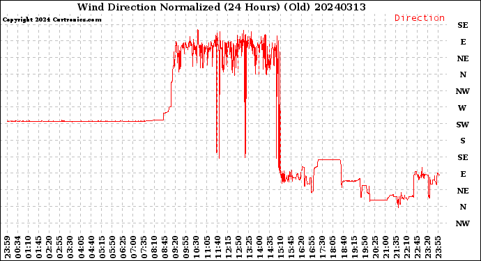 Milwaukee Weather Wind Direction<br>Normalized<br>(24 Hours) (Old)