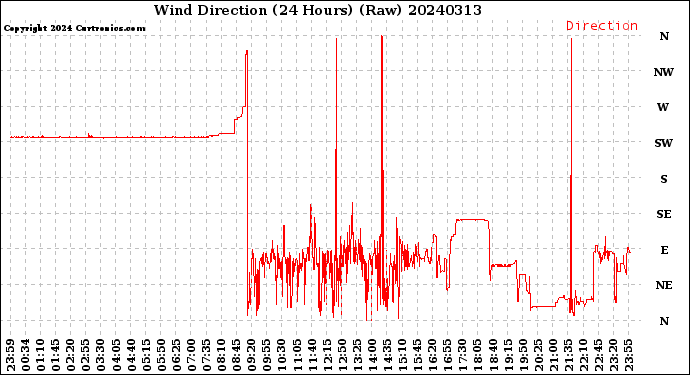 Milwaukee Weather Wind Direction<br>(24 Hours) (Raw)