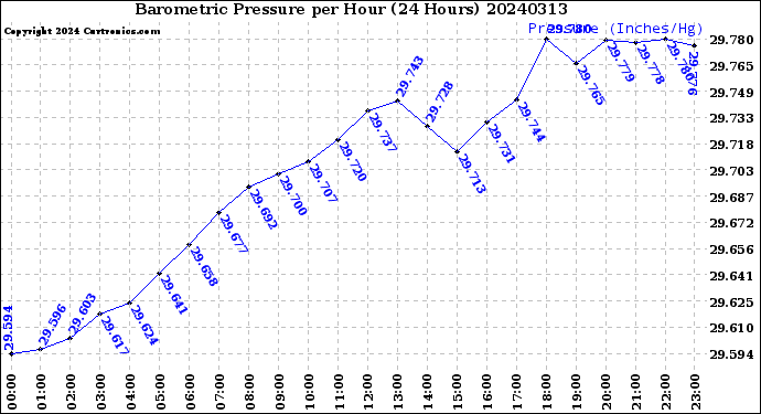 Milwaukee Weather Barometric Pressure<br>per Hour<br>(24 Hours)