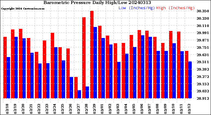 Milwaukee Weather Barometric Pressure<br>Daily High/Low