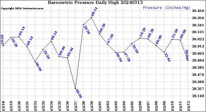 Milwaukee Weather Barometric Pressure<br>Daily High