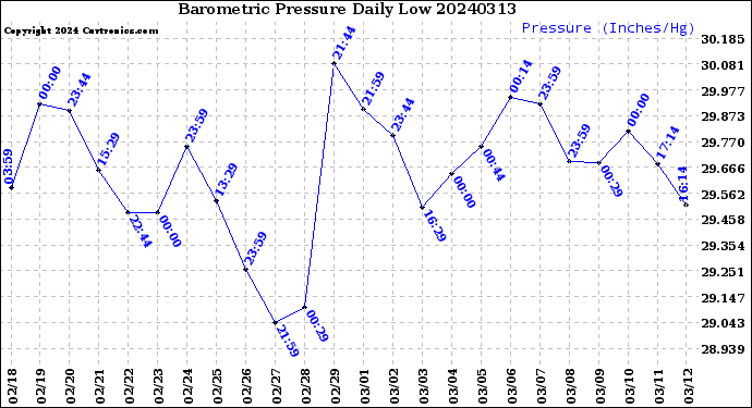 Milwaukee Weather Barometric Pressure<br>Daily Low