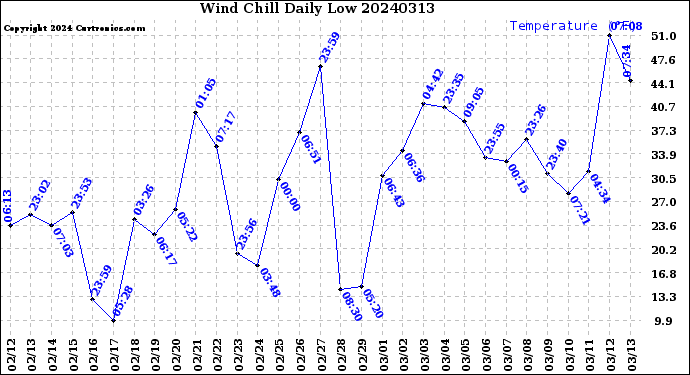 Milwaukee Weather Wind Chill<br>Daily Low