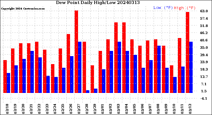 Milwaukee Weather Dew Point<br>Daily High/Low