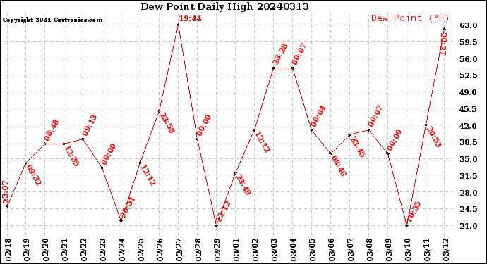 Milwaukee Weather Dew Point<br>Daily High