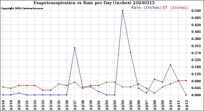 Milwaukee Weather Evapotranspiration<br>vs Rain per Day<br>(Inches)