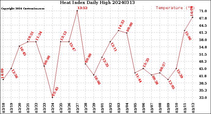Milwaukee Weather Heat Index<br>Daily High