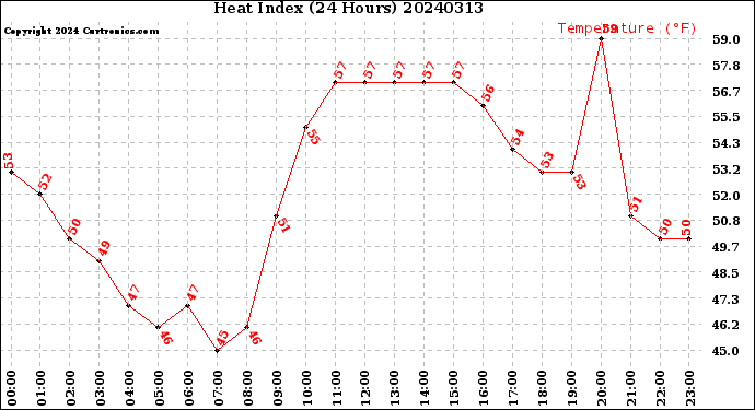 Milwaukee Weather Heat Index<br>(24 Hours)