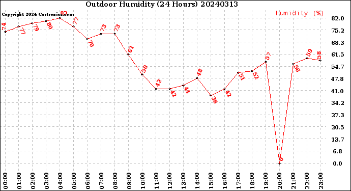 Milwaukee Weather Outdoor Humidity<br>(24 Hours)