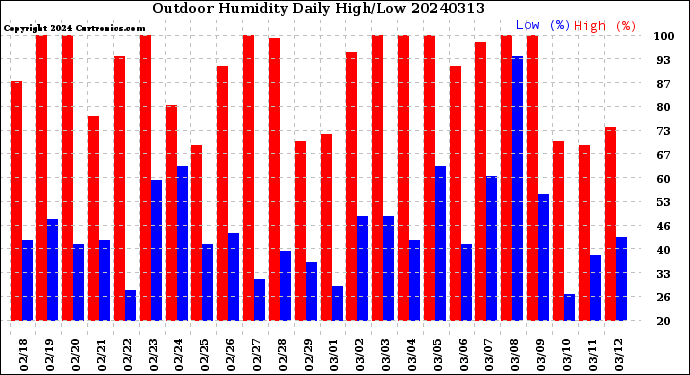 Milwaukee Weather Outdoor Humidity<br>Daily High/Low