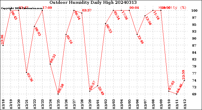 Milwaukee Weather Outdoor Humidity<br>Daily High