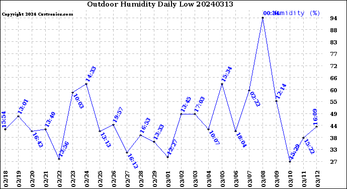 Milwaukee Weather Outdoor Humidity<br>Daily Low
