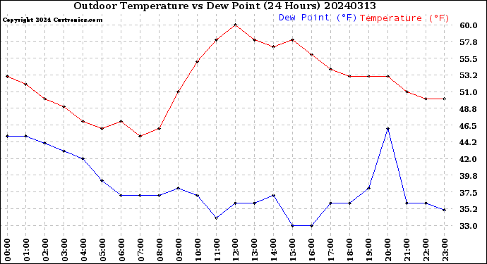 Milwaukee Weather Outdoor Temperature<br>vs Dew Point<br>(24 Hours)