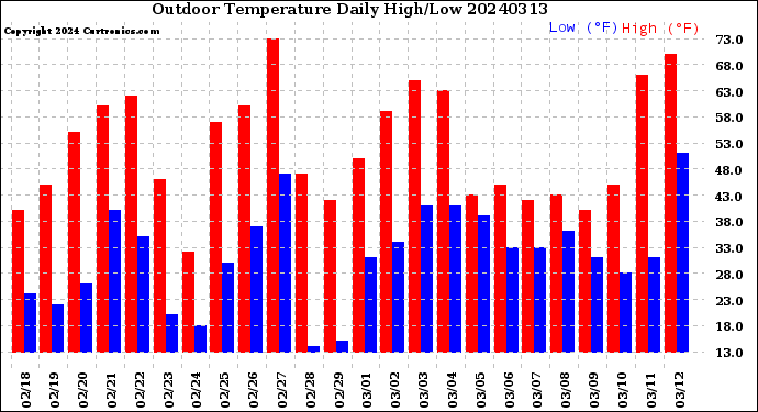 Milwaukee Weather Outdoor Temperature<br>Daily High/Low