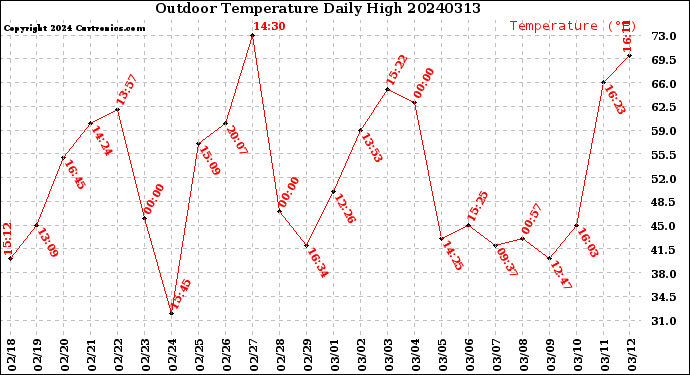 Milwaukee Weather Outdoor Temperature<br>Daily High