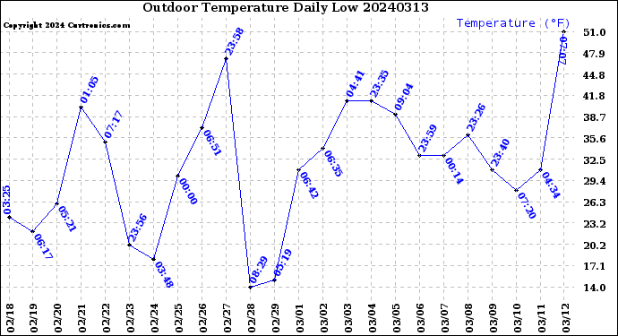 Milwaukee Weather Outdoor Temperature<br>Daily Low