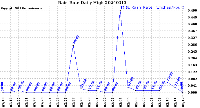 Milwaukee Weather Rain Rate<br>Daily High
