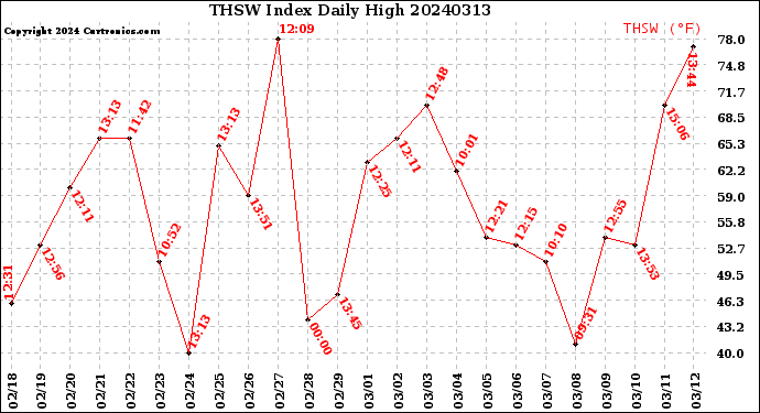Milwaukee Weather THSW Index<br>Daily High