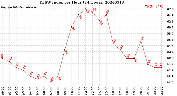 Milwaukee Weather THSW Index<br>per Hour<br>(24 Hours)