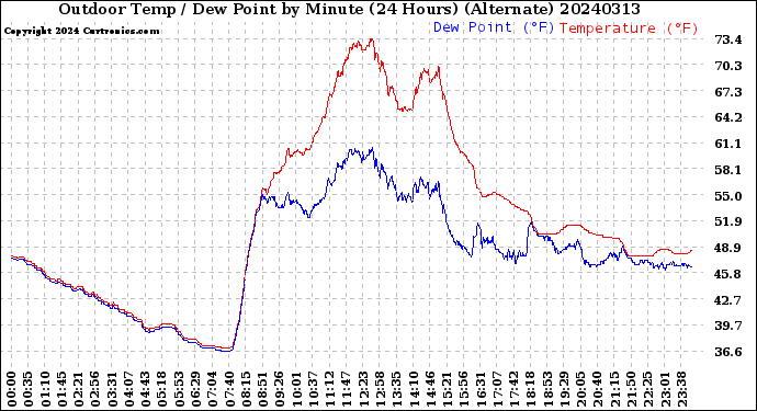 Milwaukee Weather Outdoor Temp / Dew Point<br>by Minute<br>(24 Hours) (Alternate)