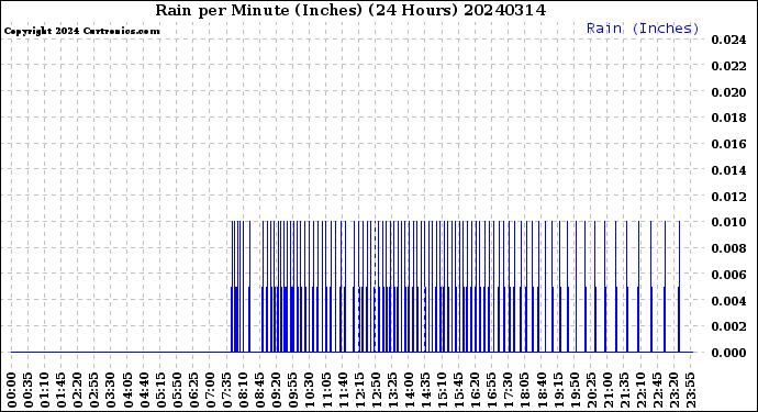 Milwaukee Weather Rain<br>per Minute<br>(Inches)<br>(24 Hours)