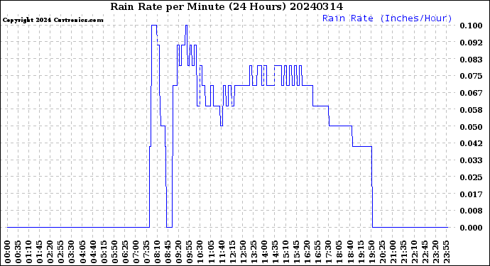 Milwaukee Weather Rain Rate<br>per Minute<br>(24 Hours)