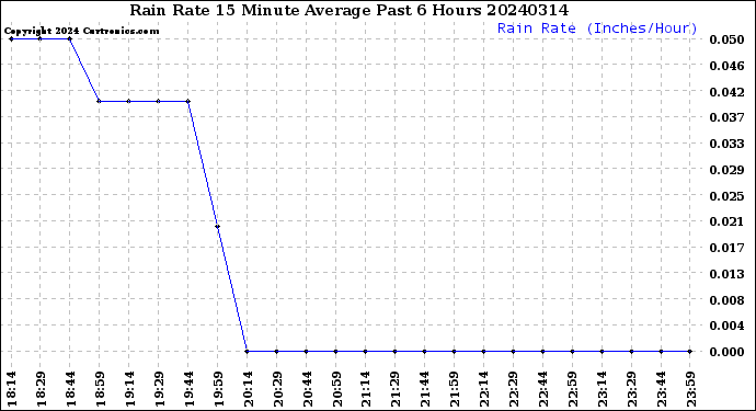 Milwaukee Weather Rain Rate<br>15 Minute Average<br>Past 6 Hours