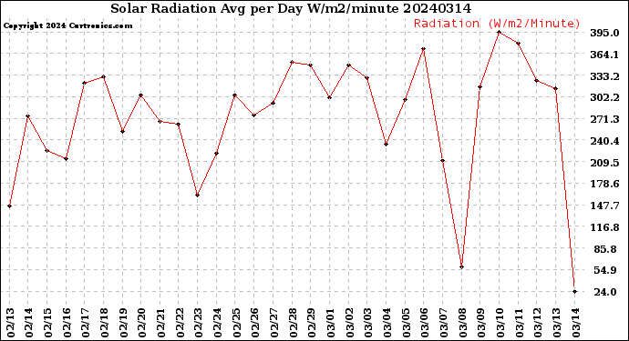 Milwaukee Weather Solar Radiation<br>Avg per Day W/m2/minute
