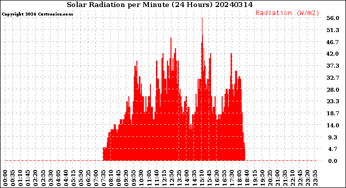 Milwaukee Weather Solar Radiation<br>per Minute<br>(24 Hours)