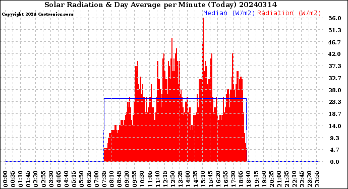 Milwaukee Weather Solar Radiation<br>& Day Average<br>per Minute<br>(Today)