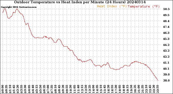 Milwaukee Weather Outdoor Temperature<br>vs Heat Index<br>per Minute<br>(24 Hours)