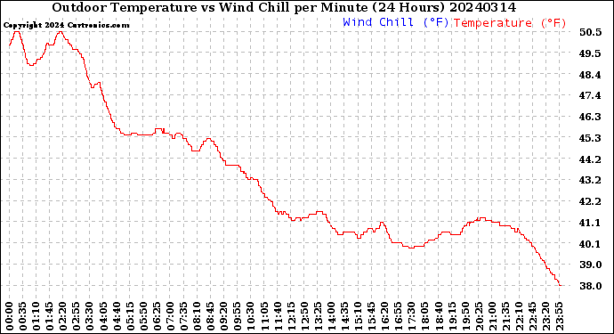 Milwaukee Weather Outdoor Temperature<br>vs Wind Chill<br>per Minute<br>(24 Hours)