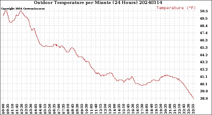 Milwaukee Weather Outdoor Temperature<br>per Minute<br>(24 Hours)