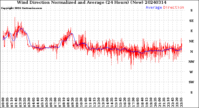 Milwaukee Weather Wind Direction<br>Normalized and Average<br>(24 Hours) (New)