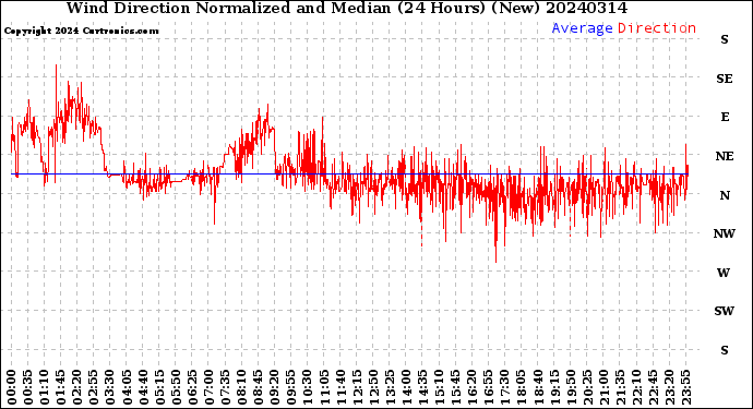 Milwaukee Weather Wind Direction<br>Normalized and Median<br>(24 Hours) (New)