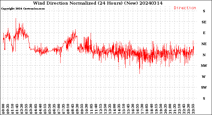 Milwaukee Weather Wind Direction<br>Normalized<br>(24 Hours) (New)