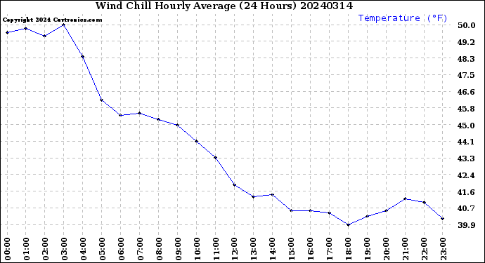Milwaukee Weather Wind Chill<br>Hourly Average<br>(24 Hours)