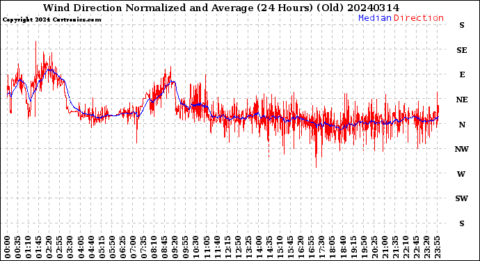Milwaukee Weather Wind Direction<br>Normalized and Average<br>(24 Hours) (Old)