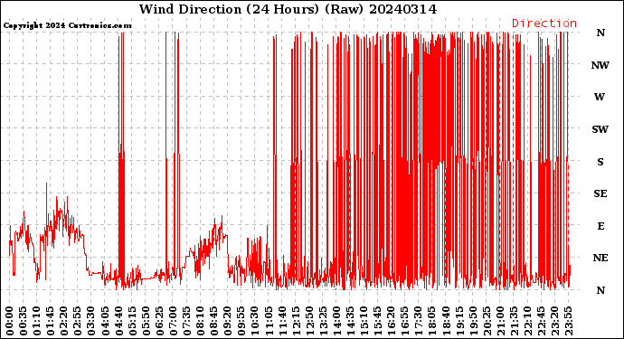 Milwaukee Weather Wind Direction<br>(24 Hours) (Raw)