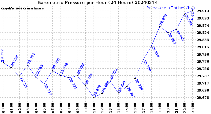 Milwaukee Weather Barometric Pressure<br>per Hour<br>(24 Hours)