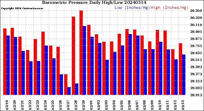 Milwaukee Weather Barometric Pressure<br>Daily High/Low