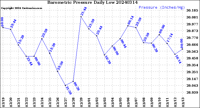 Milwaukee Weather Barometric Pressure<br>Daily Low