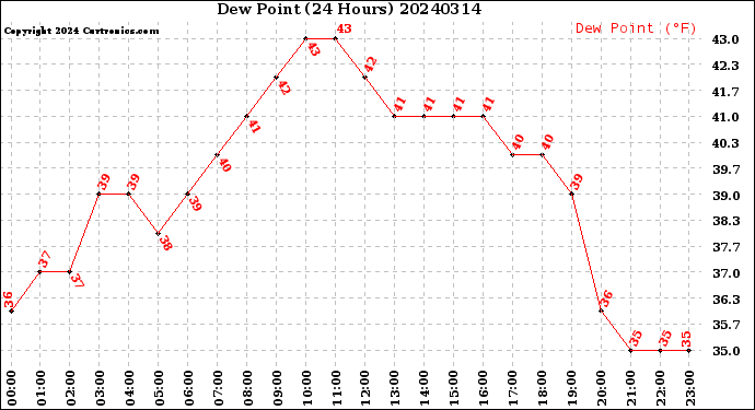 Milwaukee Weather Dew Point<br>(24 Hours)