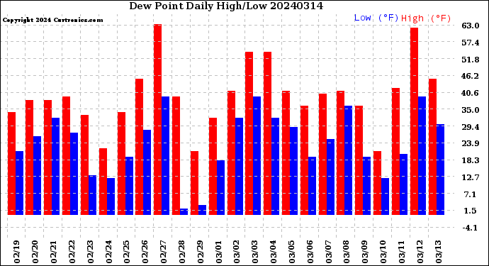 Milwaukee Weather Dew Point<br>Daily High/Low