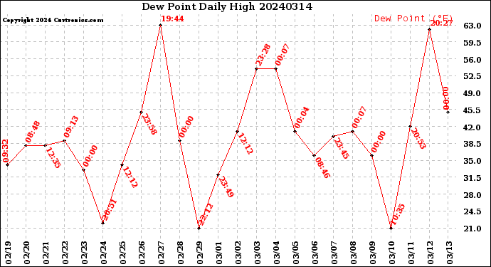 Milwaukee Weather Dew Point<br>Daily High