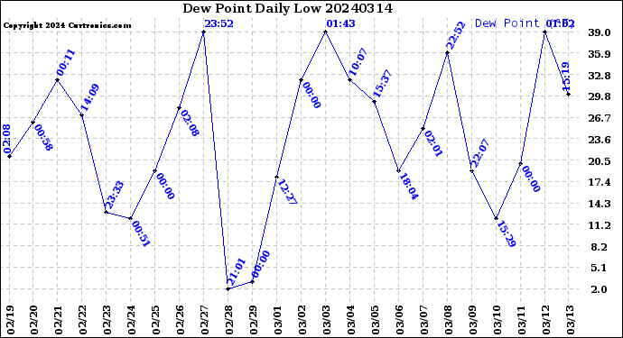 Milwaukee Weather Dew Point<br>Daily Low