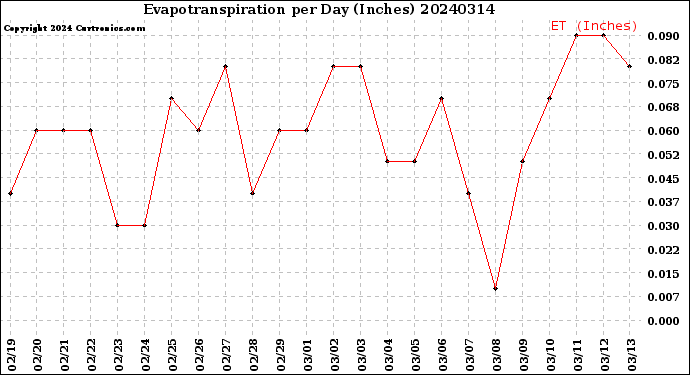Milwaukee Weather Evapotranspiration<br>per Day (Inches)